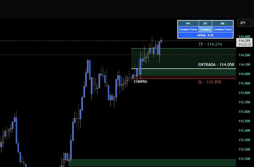 Gráfico do AUDJPY com o indicador marcando uma compra: stop, entrada e alvo em faixas sobre os candles, e o painel de consenso